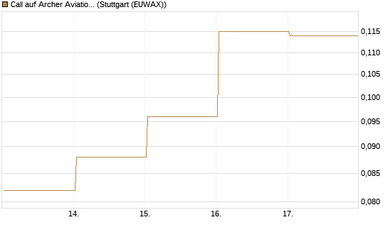 Call auf Archer Aviation [Vontobel] Chart
