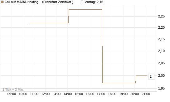 Call auf MARA Holdings [Vontobel] Chart