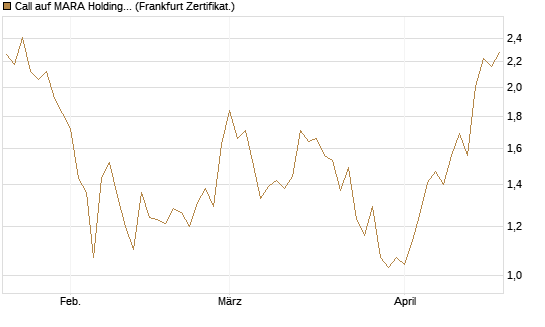Call auf MARA Holdings [Vontobel] Chart