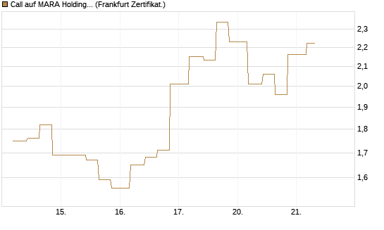 Call auf MARA Holdings [Vontobel] Chart