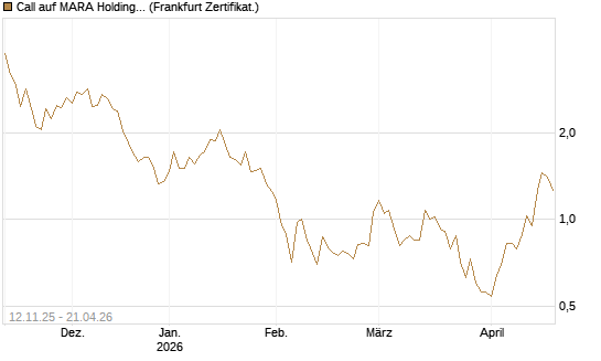 Call auf MARA Holdings [Vontobel] Chart