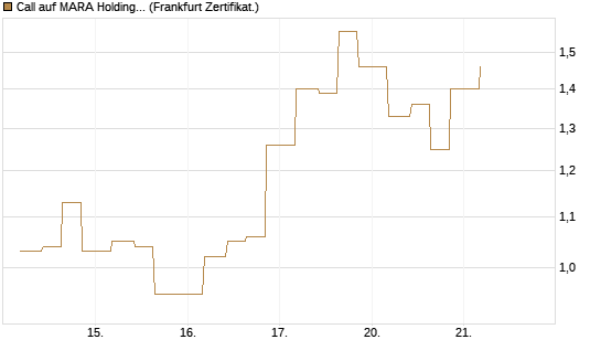 Call auf MARA Holdings [Vontobel] Chart