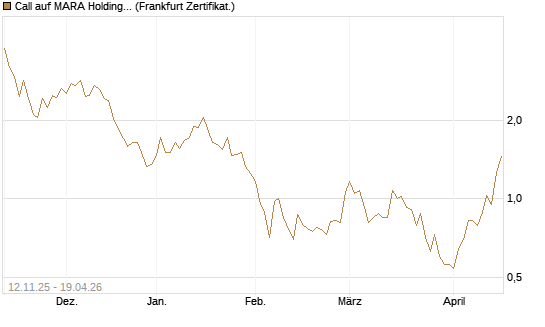 Call auf MARA Holdings [Vontobel] Chart