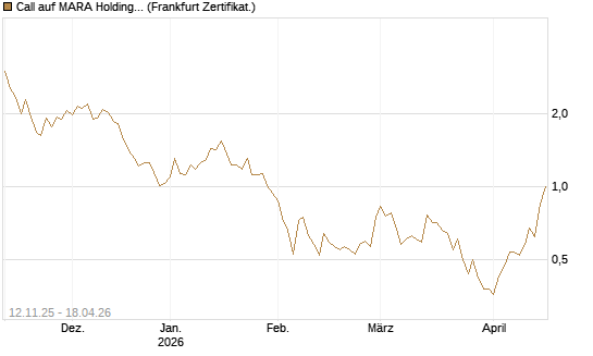 Call auf MARA Holdings [Vontobel] Chart