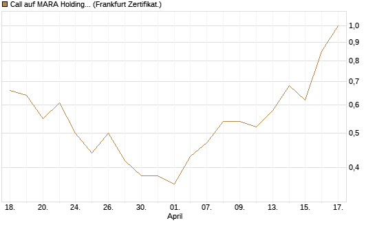 Call auf MARA Holdings [Vontobel] Chart