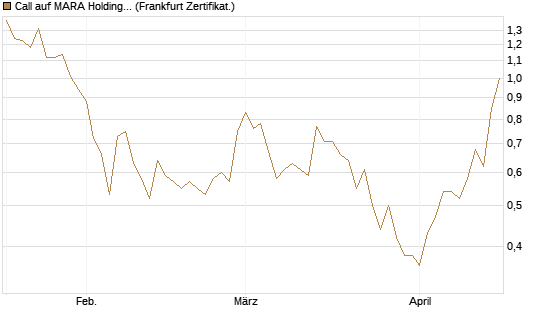 Call auf MARA Holdings [Vontobel] Chart