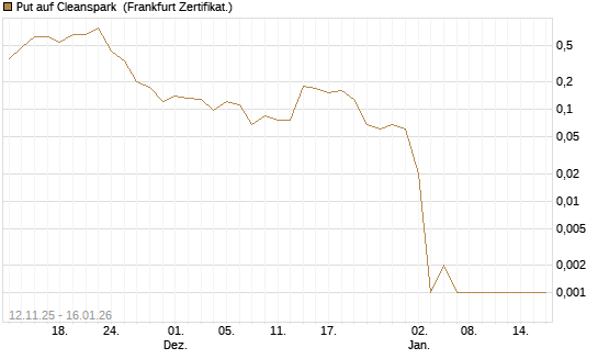 Put auf Cleanspark [Vontobel] Chart