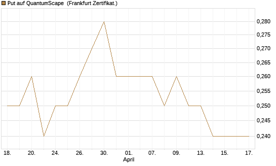 Put auf QuantumScape [Vontobel] Chart