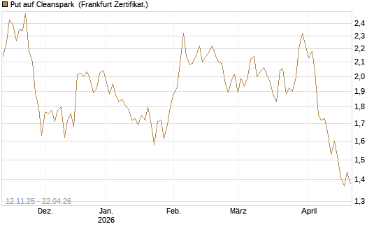 Put auf Cleanspark [Vontobel] Chart