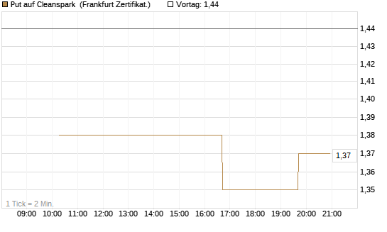 Put auf Cleanspark [Vontobel] Chart
