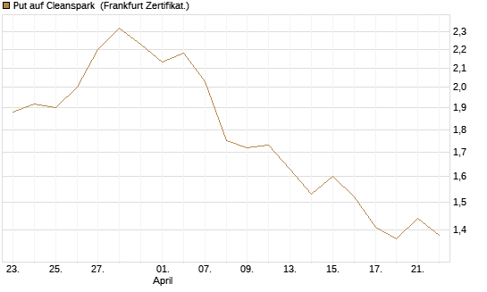 Put auf Cleanspark [Vontobel] Chart