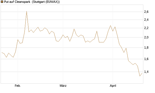 Put auf Cleanspark [Vontobel] Chart