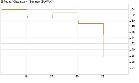 Put auf Cleanspark [Vontobel] Chart
