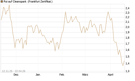 Put auf Cleanspark [Vontobel] Chart