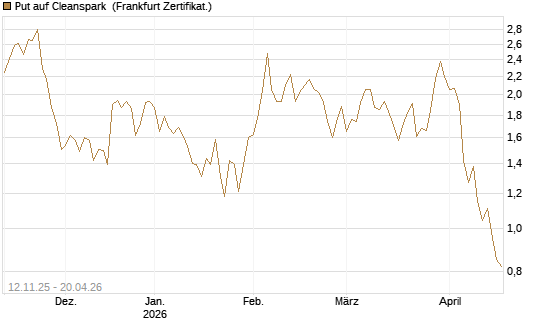 Put auf Cleanspark [Vontobel] Chart