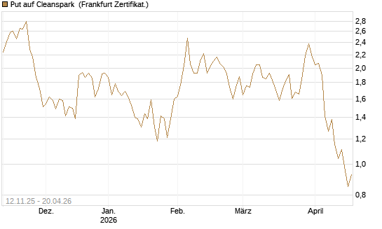 Put auf Cleanspark [Vontobel] Chart