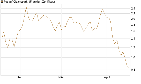 Put auf Cleanspark [Vontobel] Chart