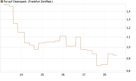 Put auf Cleanspark [Vontobel] Chart