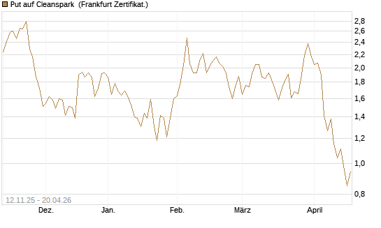 Put auf Cleanspark [Vontobel] Chart