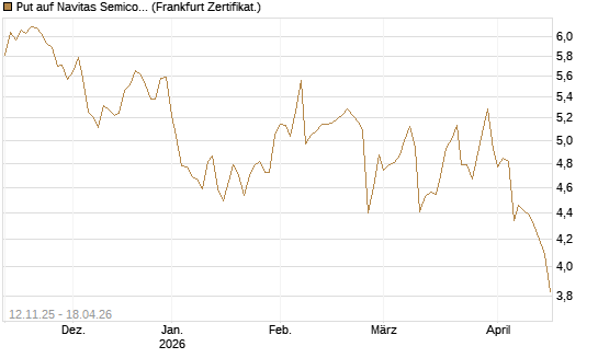 Put auf Navitas Semiconductor Corp [Vontobel] Chart