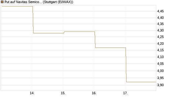 Put auf Navitas Semiconductor Corp [Vontobel] Chart