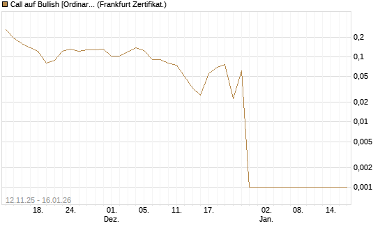 Call auf Bullish [Ordinary Shares] [Vontobel] Chart