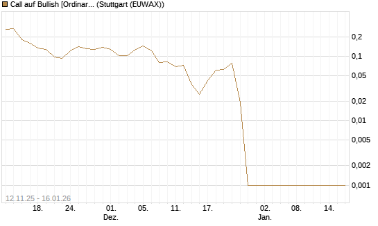 Call auf Bullish [Ordinary Shares] [Vontobel] Chart