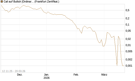 Call auf Bullish [Ordinary Shares] [Vontobel] Chart