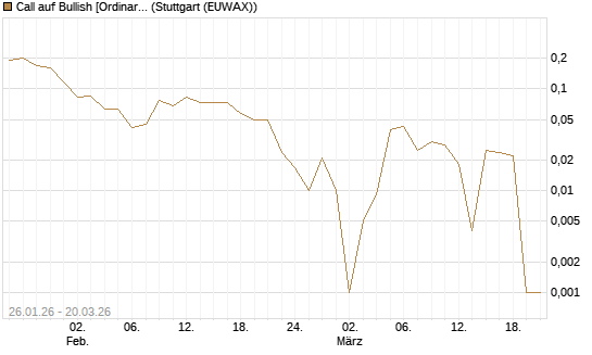 Call auf Bullish [Ordinary Shares] [Vontobel] Chart