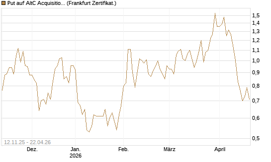 Put auf AltC Acquisition Corp [Vontobel] Chart