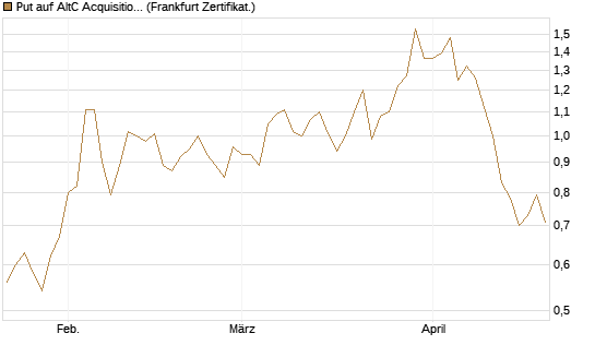 Put auf AltC Acquisition Corp [Vontobel] Chart