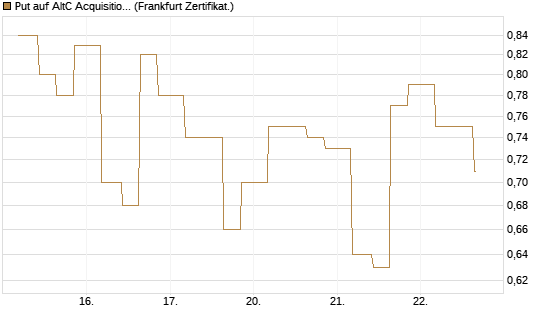 Put auf AltC Acquisition Corp [Vontobel] Chart