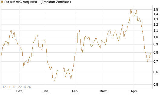 Put auf AltC Acquisition Corp [Vontobel] Chart