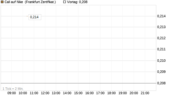 Call auf Nike [Vontobel] Chart