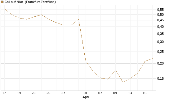 Call auf Nike [Vontobel] Chart