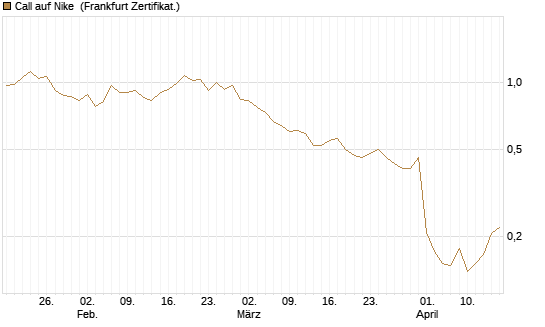 Call auf Nike [Vontobel] Chart