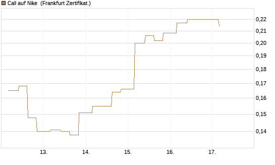 Call auf Nike [Vontobel] Chart