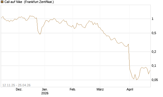 Call auf Nike [Vontobel] Chart