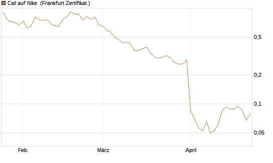Call auf Nike [Vontobel] Chart