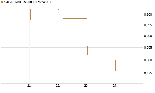 Call auf Nike [Vontobel] Chart