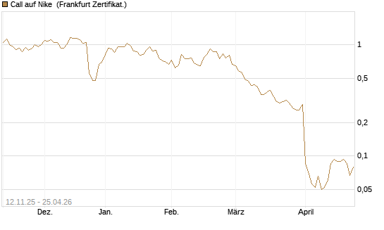 Call auf Nike [Vontobel] Chart