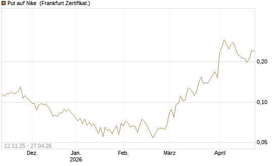 Put auf Nike [Vontobel] Chart