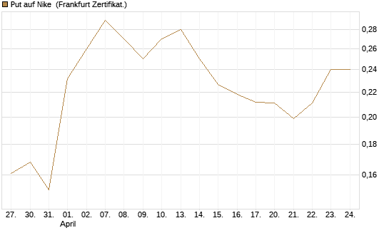 Put auf Nike [Vontobel] Chart