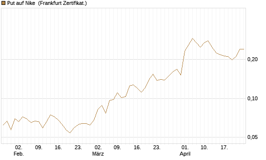 Put auf Nike [Vontobel] Chart