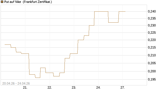 Put auf Nike [Vontobel] Chart