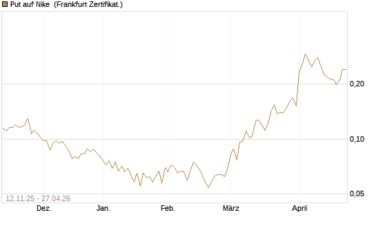 Put auf Nike [Vontobel] Chart