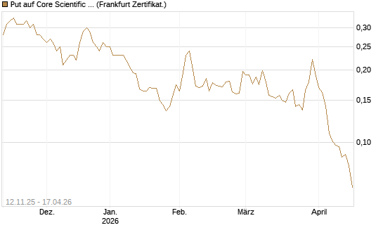 Put auf Core Scientific Inc. St [Vontobel] Chart