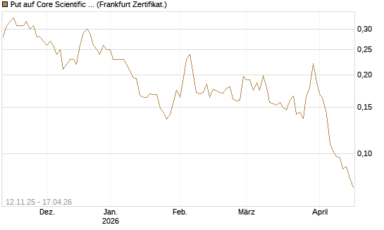 Put auf Core Scientific Inc. St [Vontobel] Chart