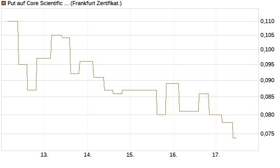 Put auf Core Scientific Inc. St [Vontobel] Chart