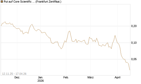 Put auf Core Scientific Inc. St [Vontobel] Chart